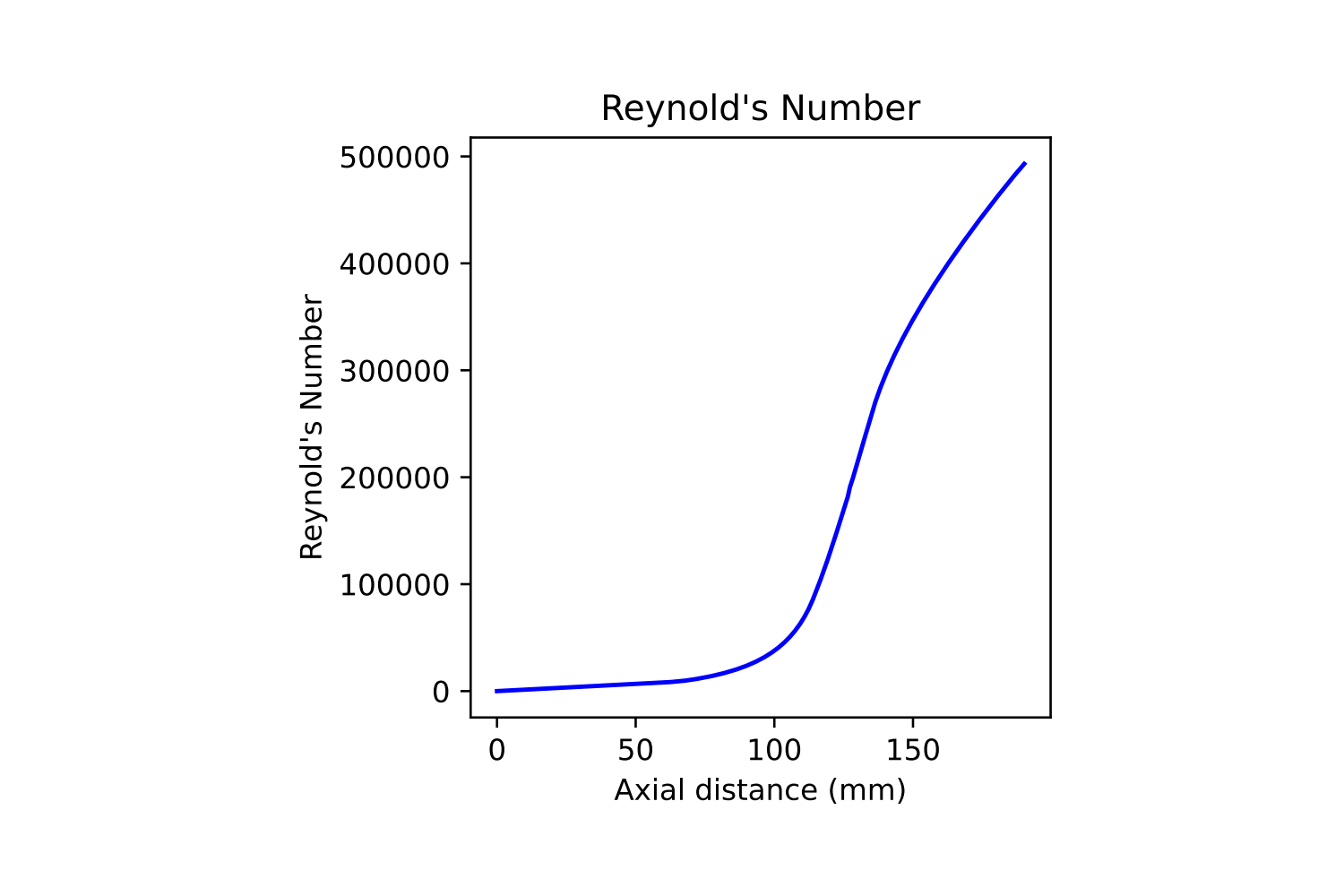 Isentropic test success